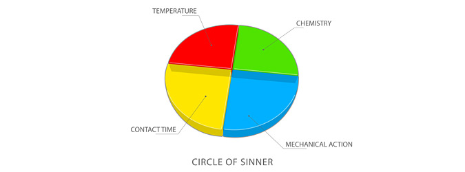 circle of Sinner