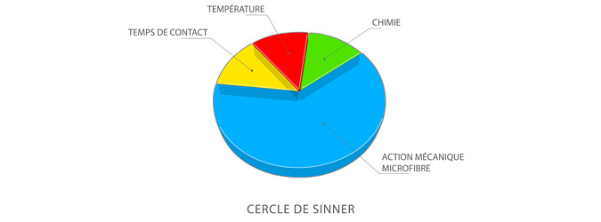 cercle de Sinner microfibre