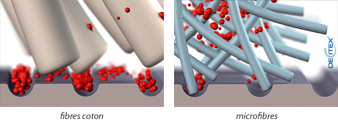différence entre fibre coton et microfibre