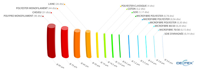 diamètres de fils de différentes compositions